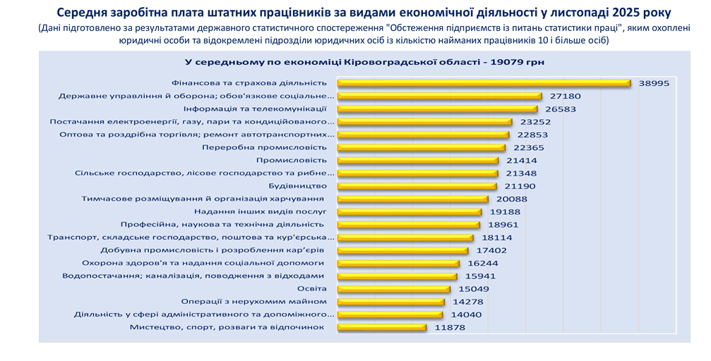Середня заробітна плата штатних працівників за видами економічної діяльності у жовтні Середня заробітна плата штатних працівників за видами економічної діяльності у жовтні