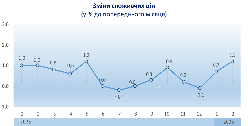 Зміни споживчих цін Зміни споживчих цін