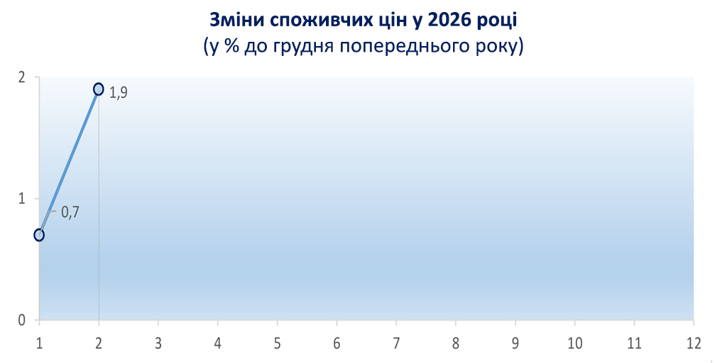 Зміни споживчих цін у 2025 році Зміни споживчих цін у 2025 році