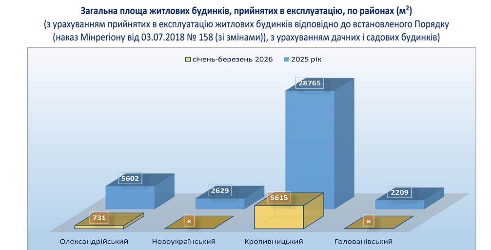 Загальна площа житлових будівель, прийнятих в експлуатацію, по районах