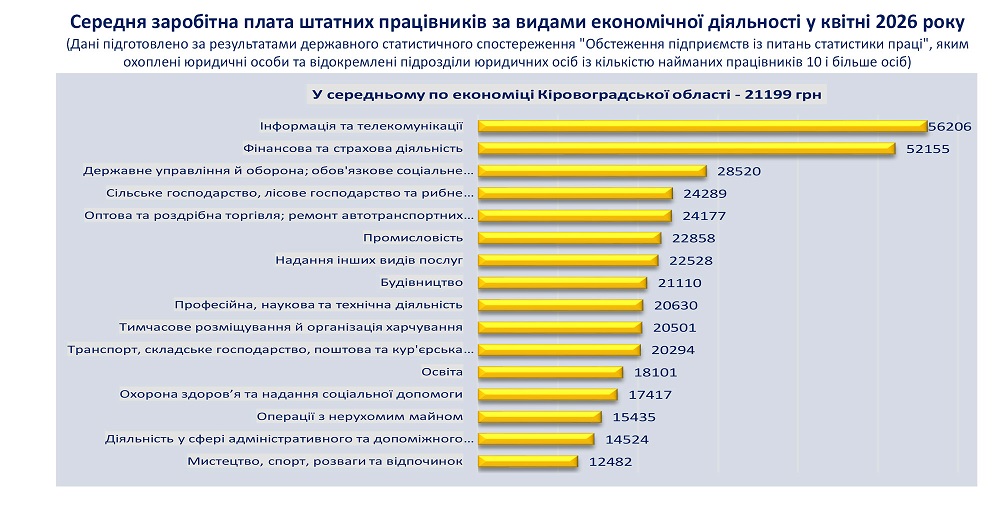 Середня заробітна плата штатних працівників за видами економічної діяльності у січні