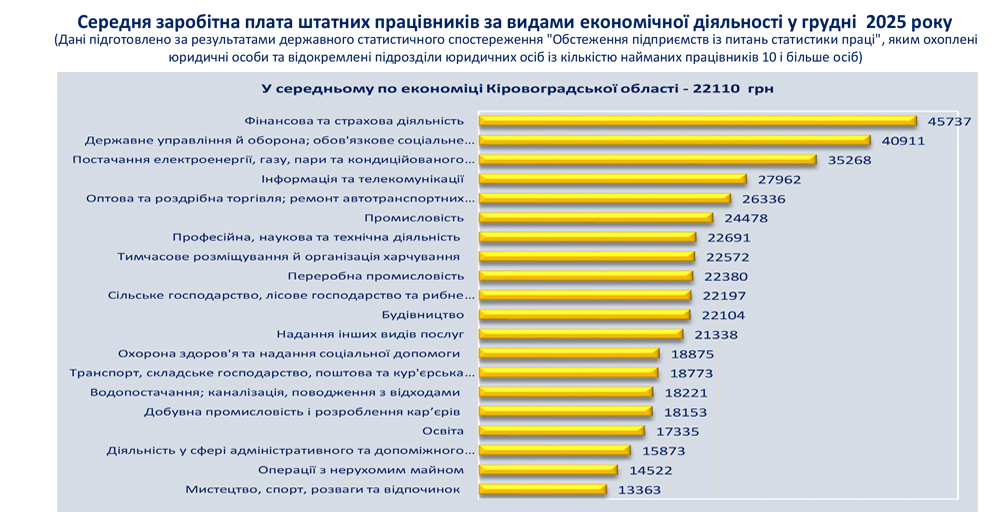 Середня заробітна плата штатних працівників за видами економічної діяльності у грудні