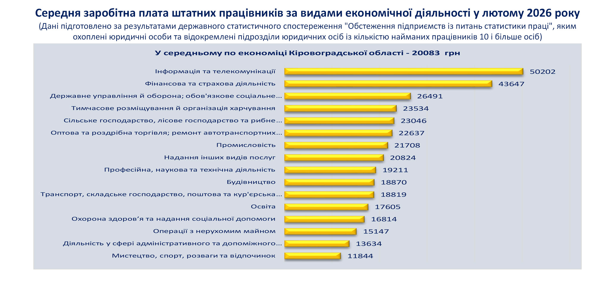 Середня заробітна плата штатних працівників за видами економічної діяльності у січні